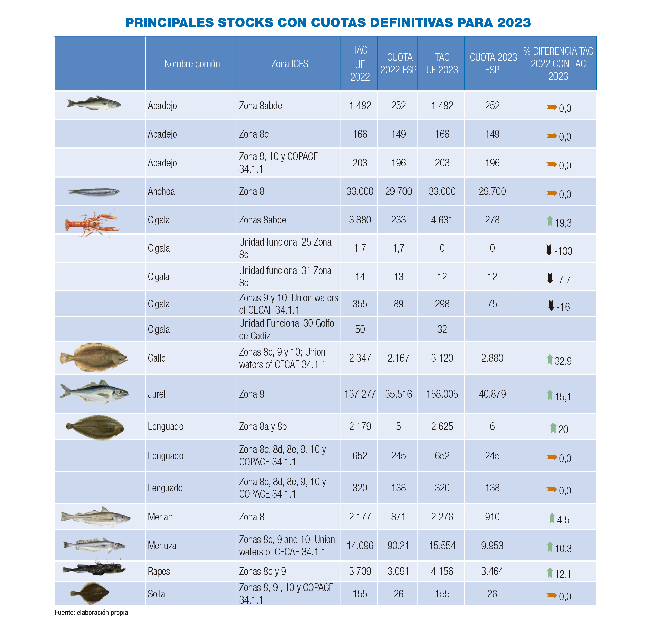 Tabla con la diferencia de cuotas de pesca de 2022 a 2023