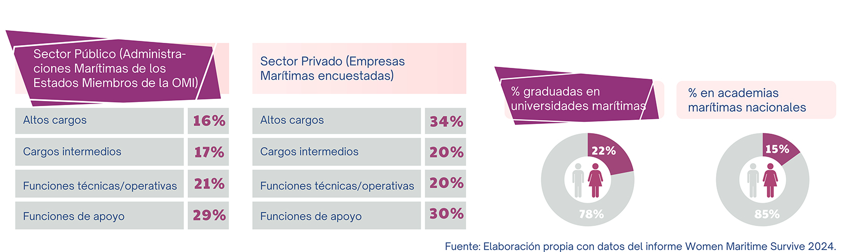 Infografía radiografía de mujeres en el sector marítimo pesquero