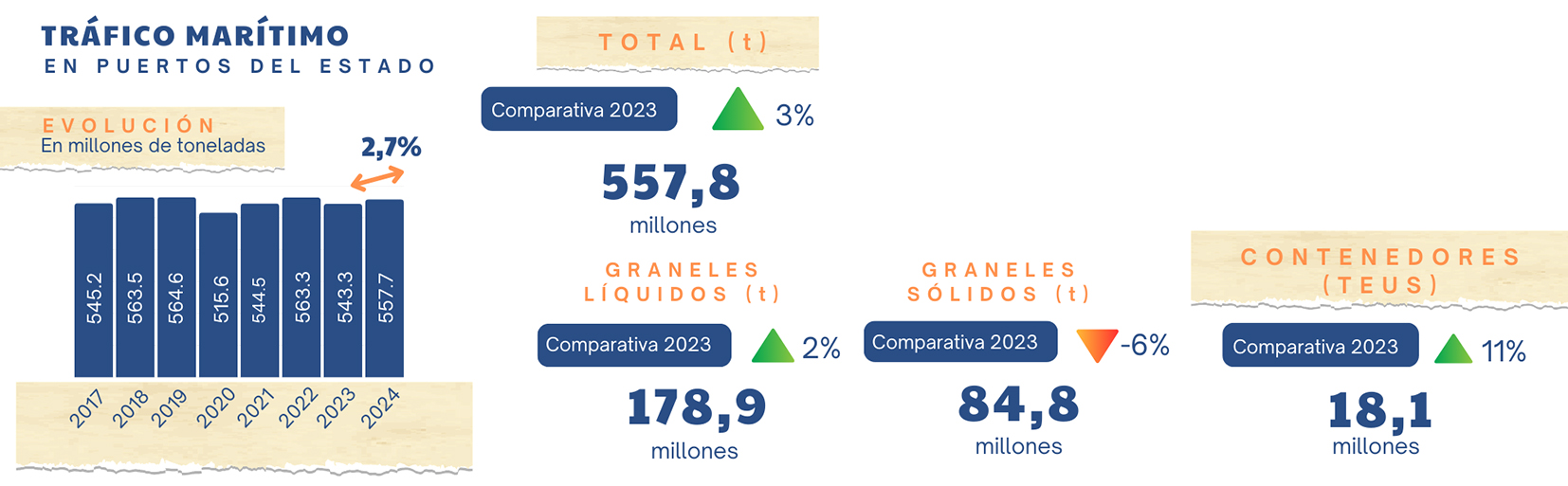 Infografía datos puertos 