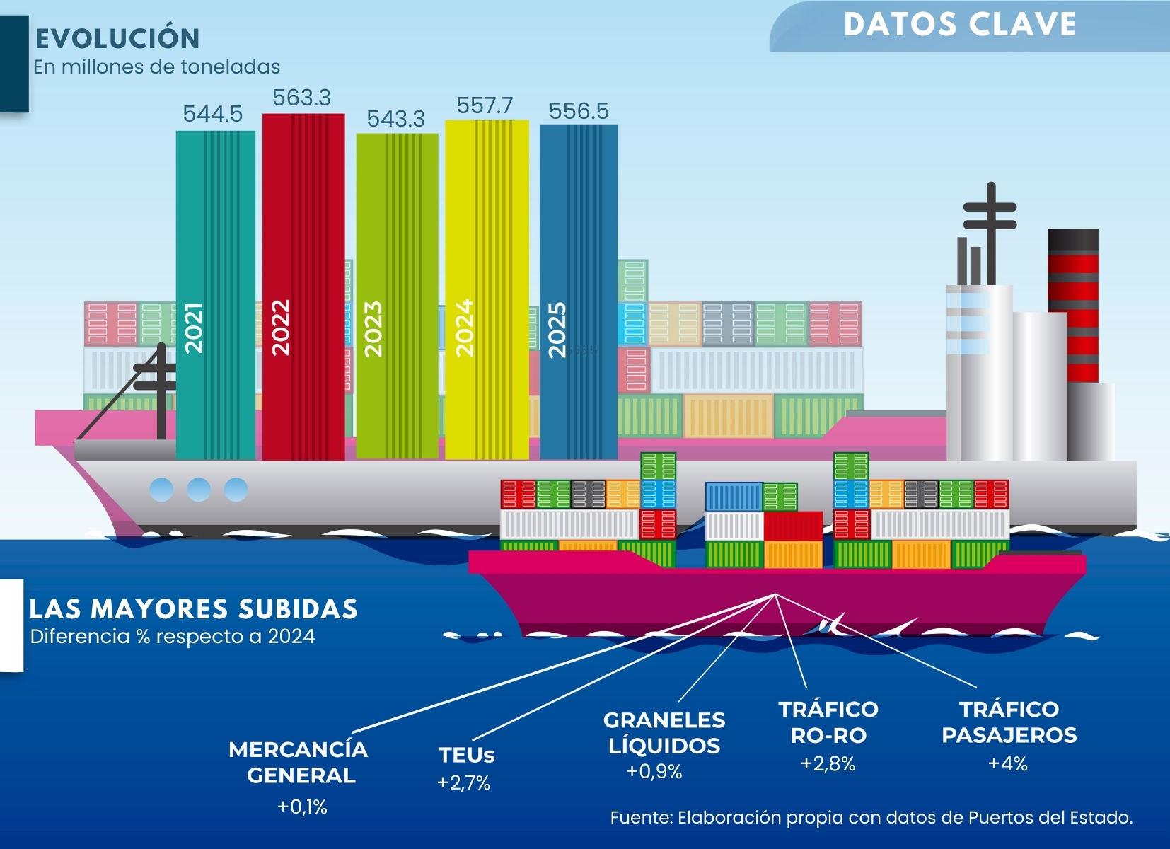 Infografía con datos de evolución del tráfico marítimo en puertos españoles