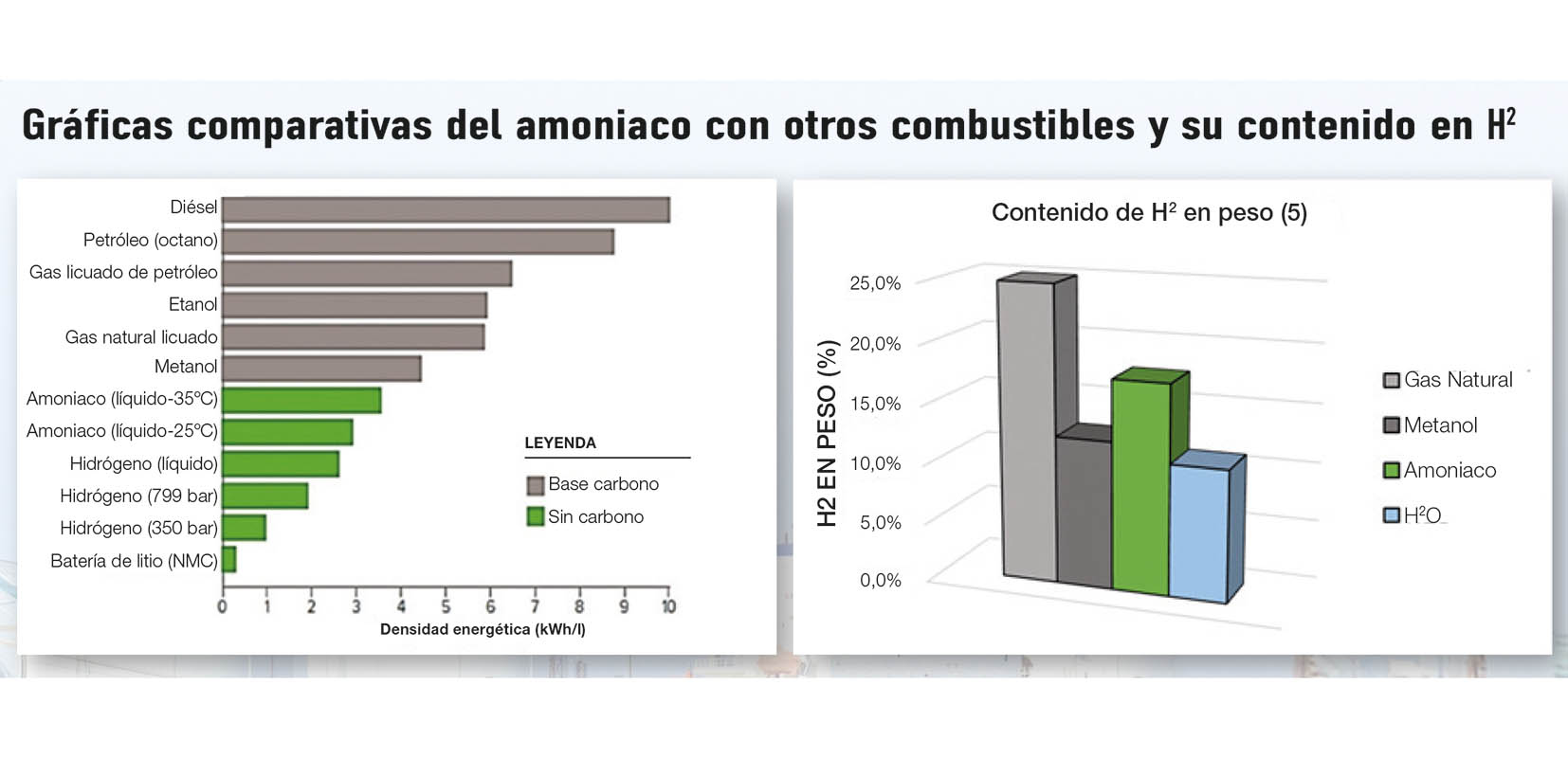 Gráficos comparativos del amoniaco con otros combustibles.