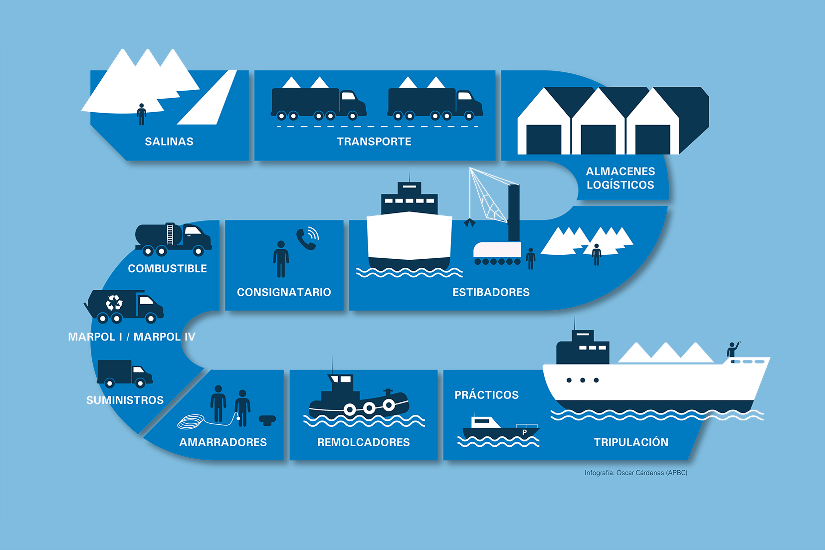 Infografía sobre el transporte de mercancías en el puerto.