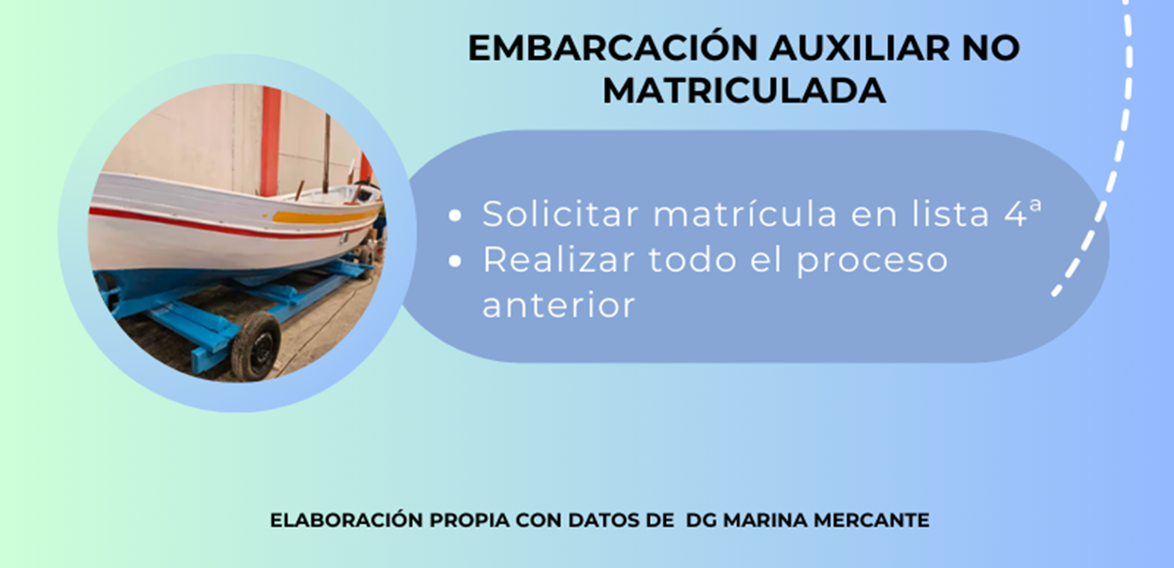 Procedimiento para embarcaciones no matriculadas.