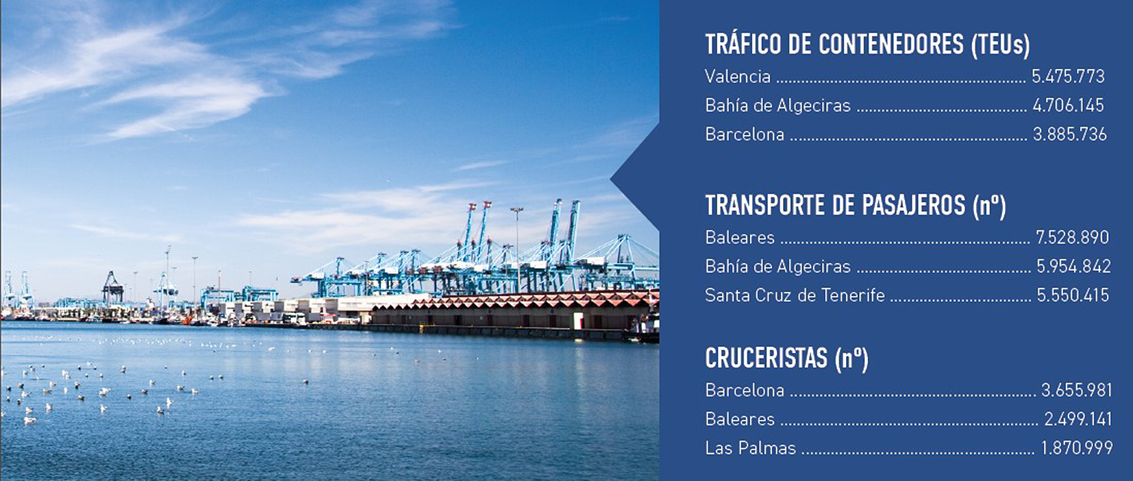 Datos de las mercancías transportadas según los puertos 