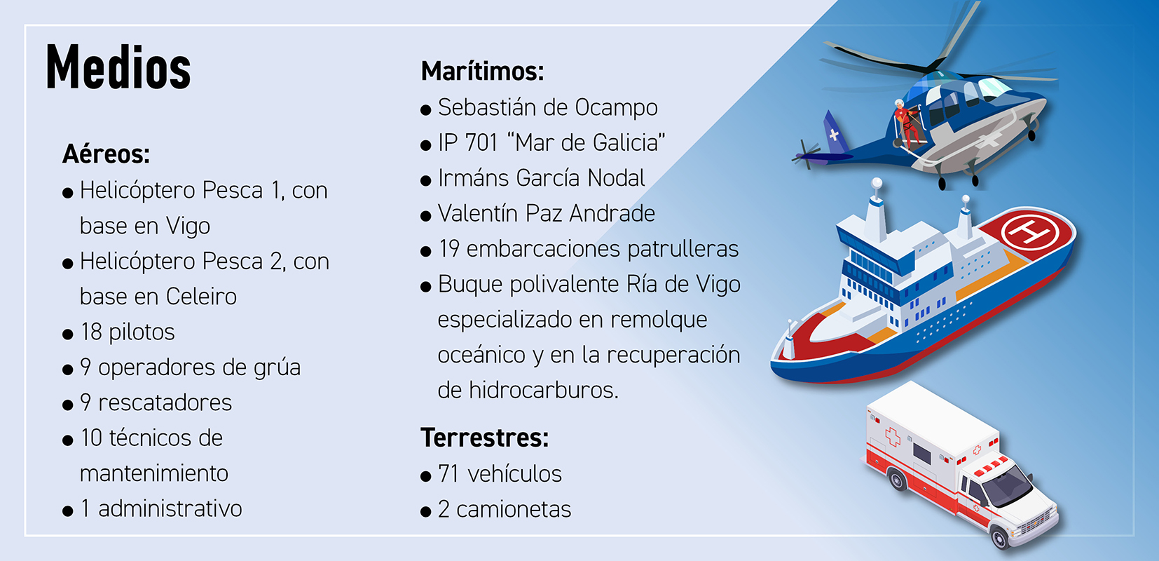Infografía con detalles sobre los medios terrestres, marinos y aéreos.