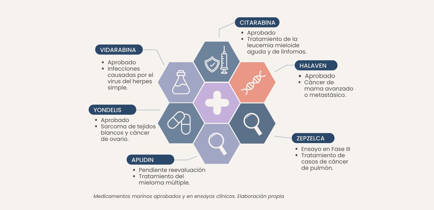 Infografía de medicamentos aprobados y en ensayos clínicos.