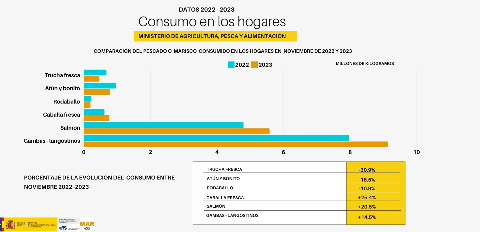 Datos sobre el consumo de hogares