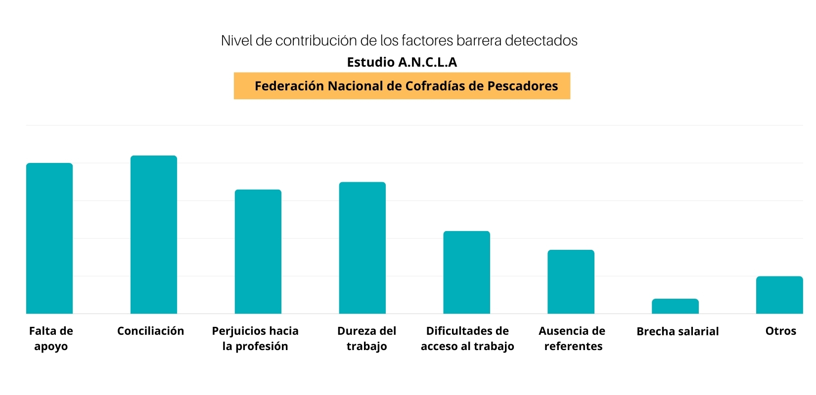 Gráfico obtenido del estudio ANCLA de la Federación Nacional de Cofradías de pescadores. 