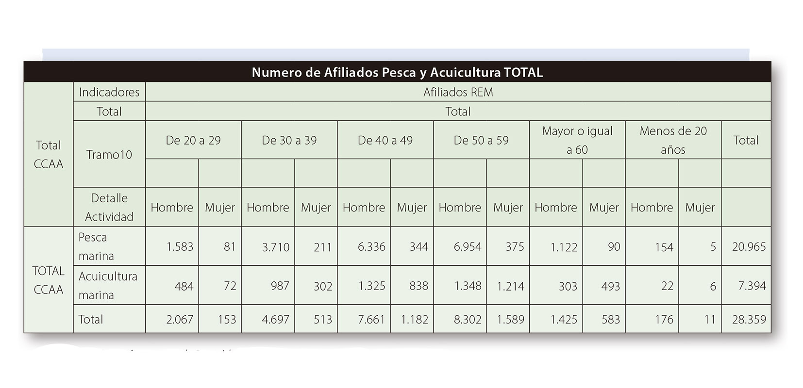 Fuente Subdirección general de Seguridad Social- ISM.