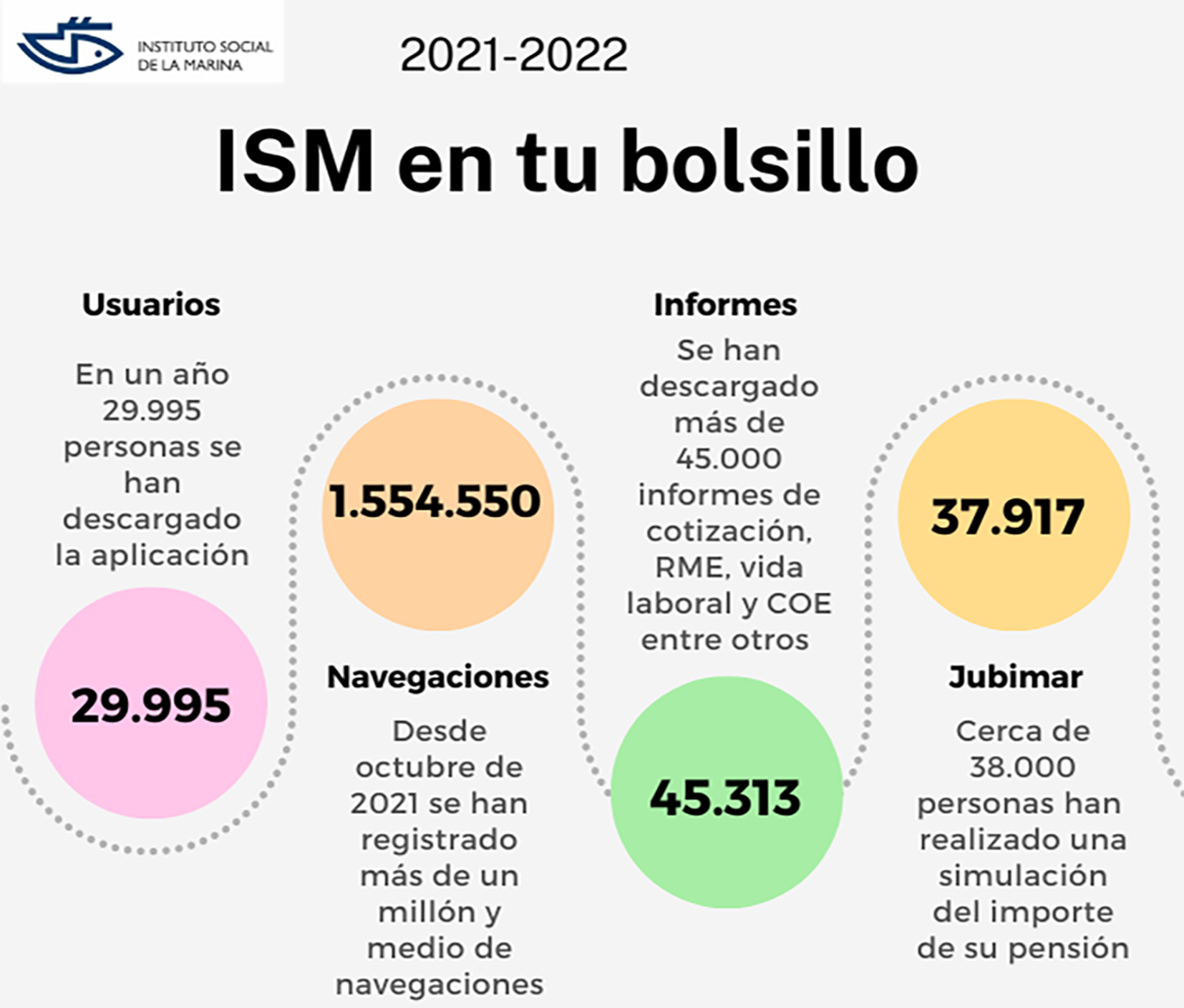 gráfico sobre estadísticas de uso de la aplicación Ism en tu bolsillo correspondientes al periodo 2021-2022
