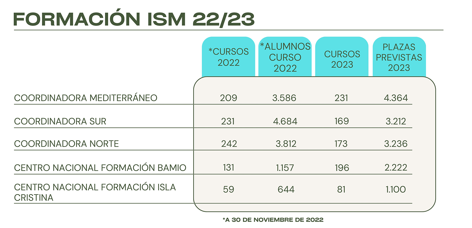 Cursos de formación ofrecidos por el ISM en 2022 y 2023