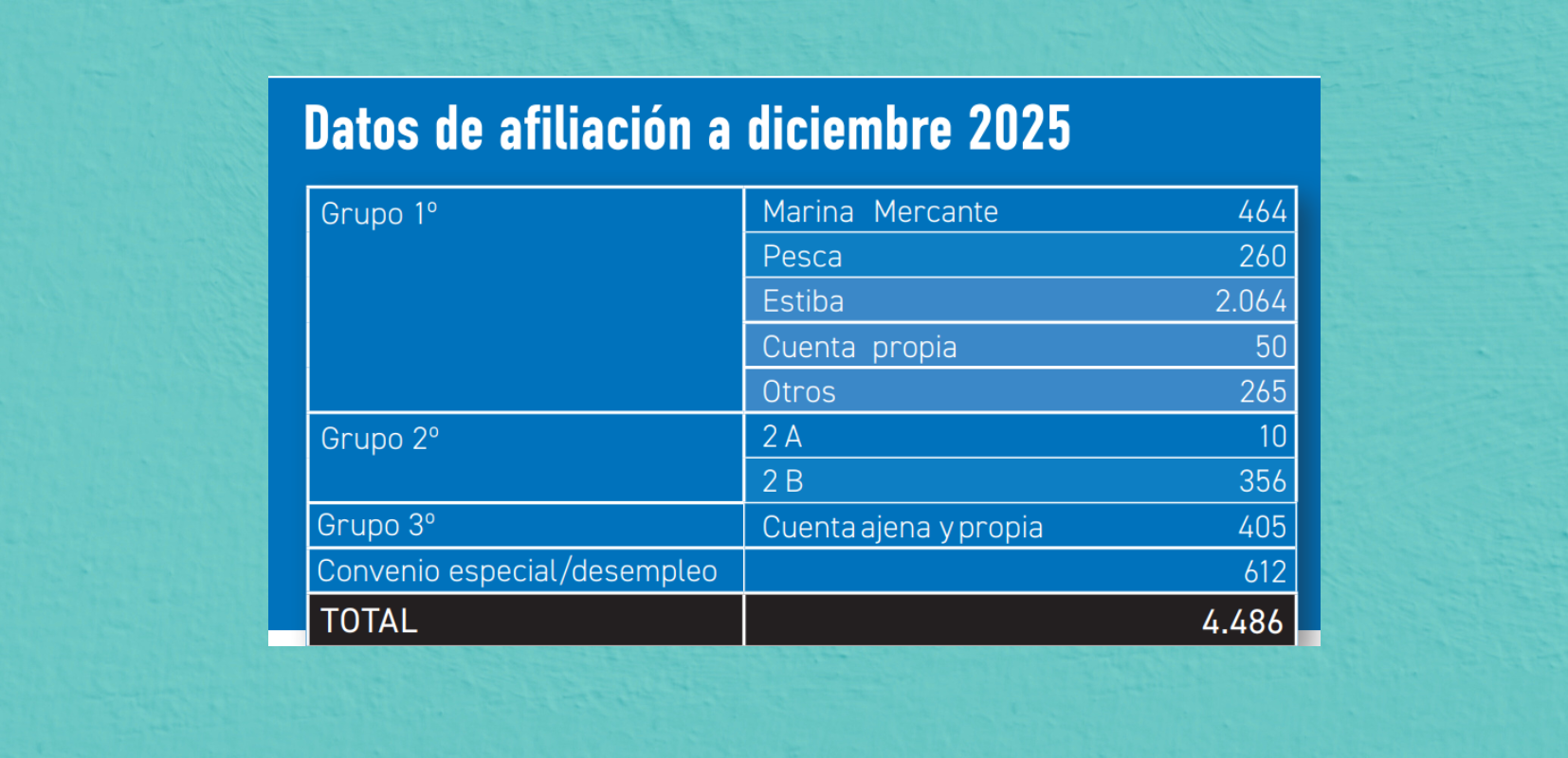 Tabla de afiliación de la DP de Cádiz 2025
