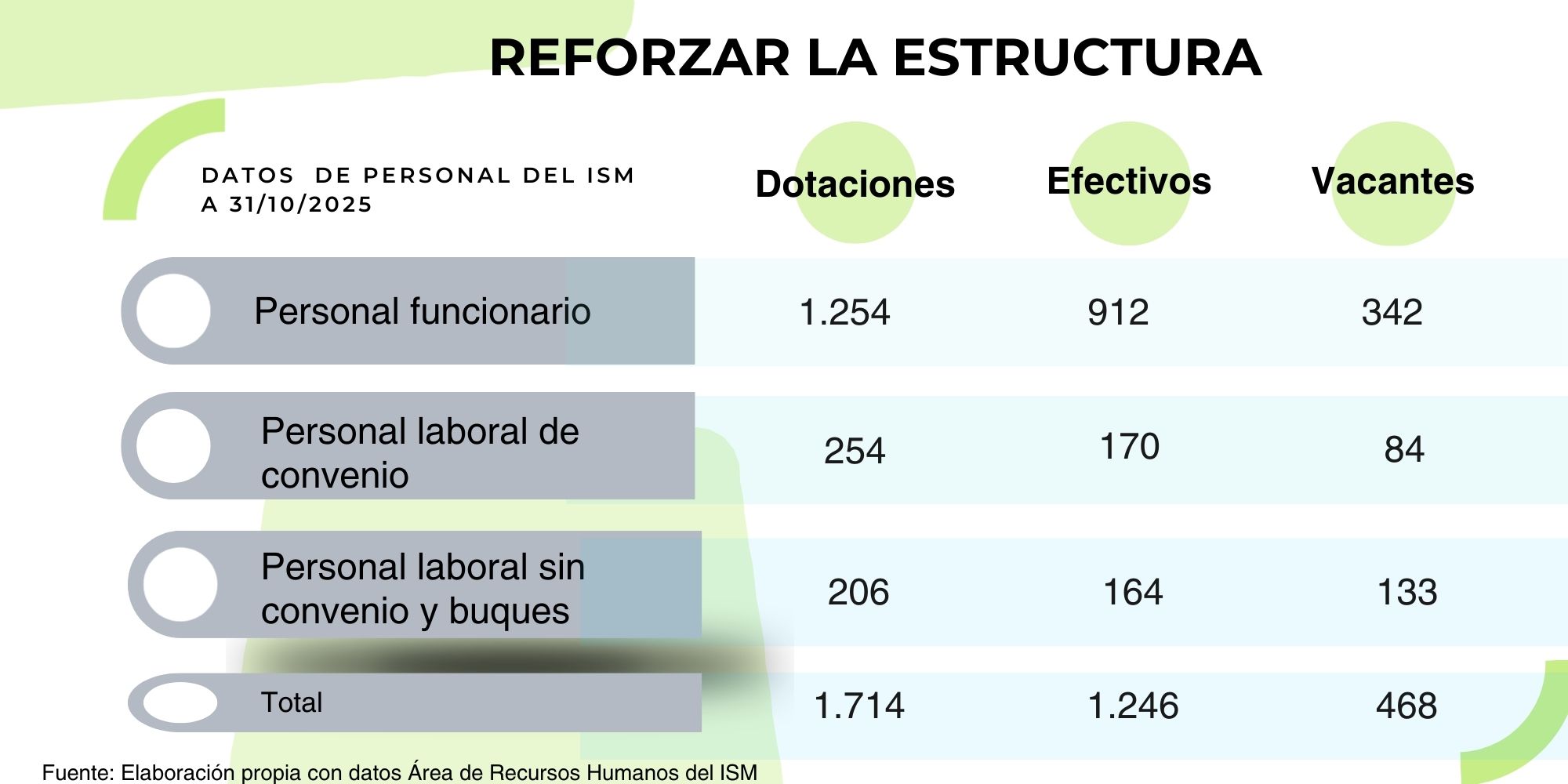 Gráfico con datos de personal del ISM a noviembre 2025
