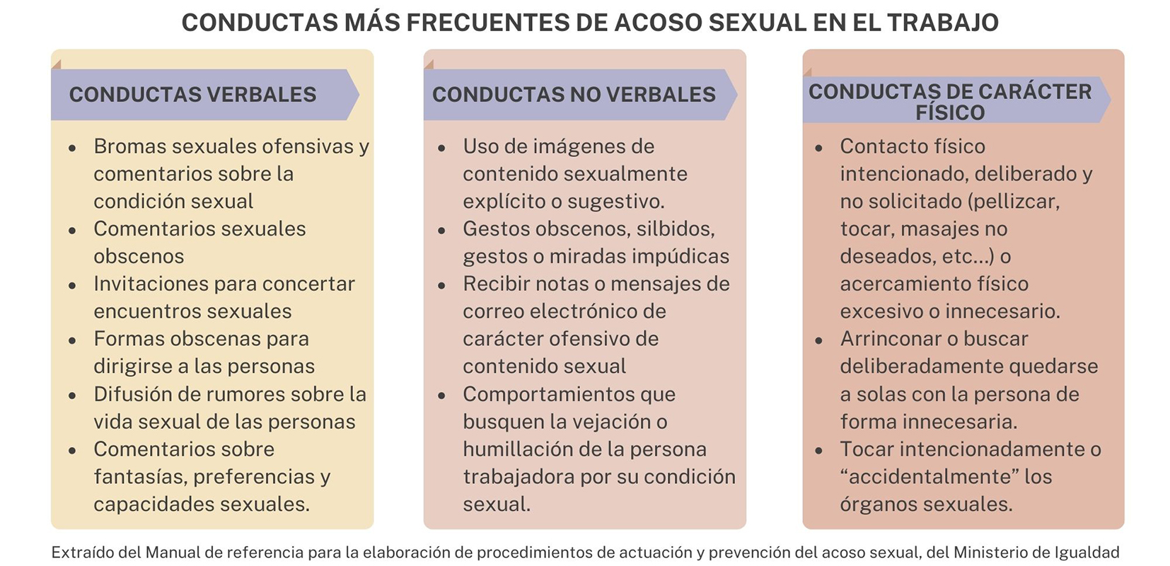 Conductas más frecuentes de acoso sexual en el trabajo según el Manual de referencia para la elaboración de procedimientos de actuación y prevención del acoso sexual, del Ministerio de Igualdad