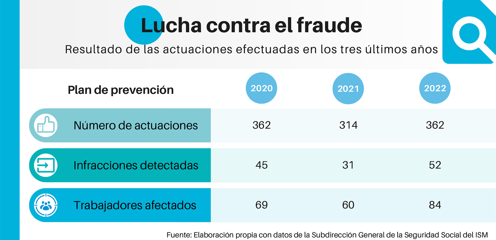 Grafico sobre el fraude de prestaciones sociales en el que se pueden ver el número de actuaciones realizadas, infracciones detectadasy trabajadores afectados