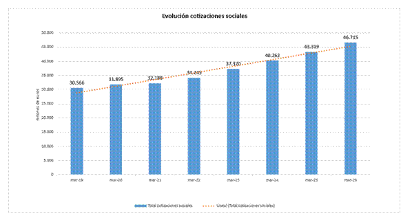 Los ingresos por cotizaciones a la Seguridad Social aumentan un 7,8 % interanual, hasta alcanzar los 31.122 millones de euros