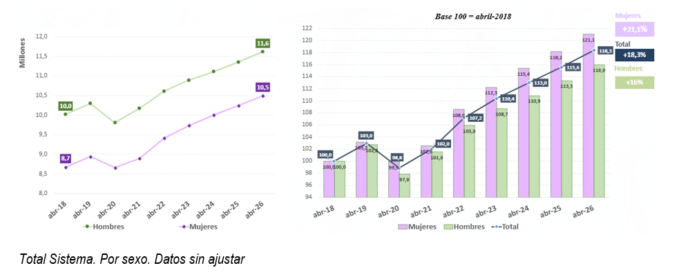 España marca un nuevo récord y supera los 22,1 millones de afiliados en la serie original, tras sumar 224.000 en abril