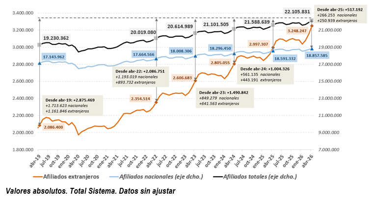 Gráfico de afiliación de trabajadores extranjeros - abril 2026
