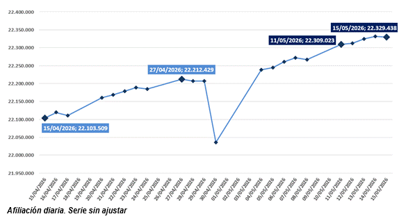 Afiliación quincenal a la Seguridad Social - mayo 2026