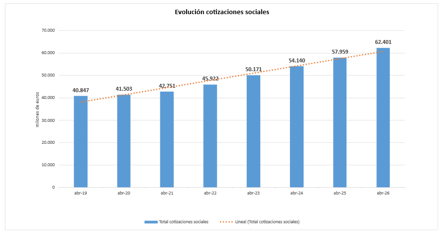 Los ingresos por cotizaciones a la Seguridad Social aumentan un 7,7 % interanual, hasta alcanzar los 62.401 millones de euros