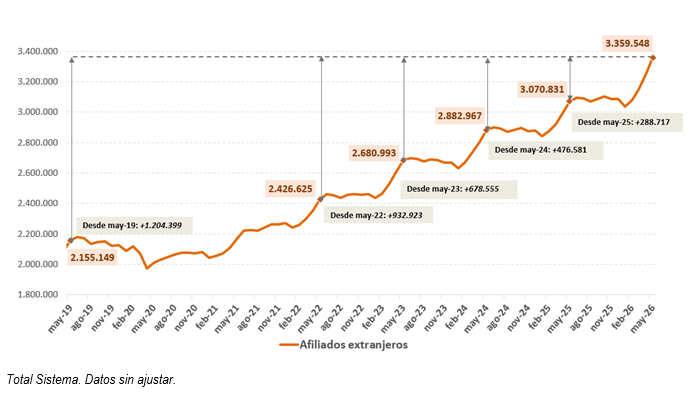 La Seguridad Social registra un nuevo máximo con 3.360.000 afiliados extranjeros, tras un aumento de más de 111.000 en el último mes
