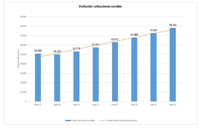 Los ingresos por cotizaciones a la Seguridad Social aumentan un 7,5 % interanual, hasta alcanzar los 78.164 millones de euros