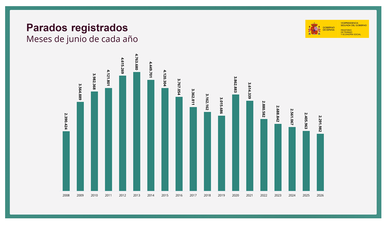 El paro baja en 28.739 personas en junio y deja el total por debajo de los 2,3 millones por primera vez desde enero de 2008