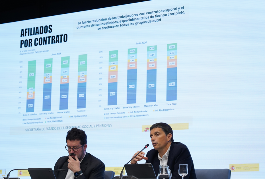 España suma 621.925 afiliados en los primeros seis meses del año y supera la cota de los 22,4 millones de ocupados