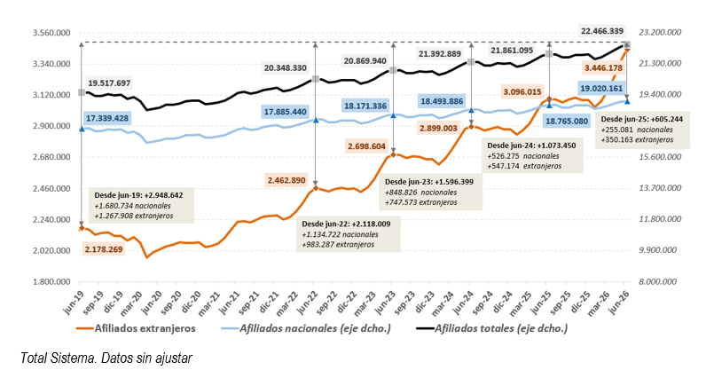 La Seguridad Social suma más de 350.000 afiliados extranjeros en un año y supera los 3,4 millones en junio