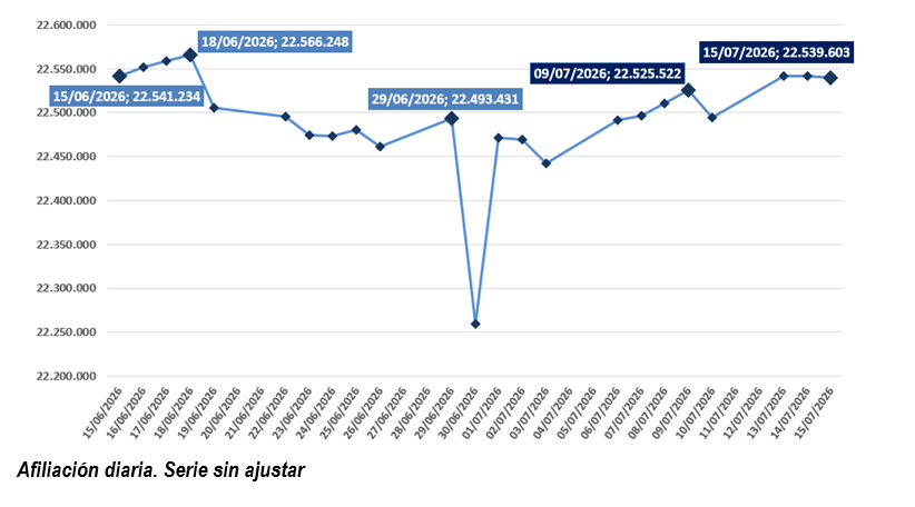 La Seguridad Social suma 280.403 afiliados en la primera quincena de julio y supera los 22,5 millones en la serie diaria 