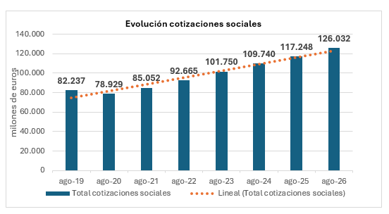 Los ingresos por cotizaciones a la Seguridad Social aumentan un 7,5 % interanual, hasta alcanzar los 126.032 millones de euros