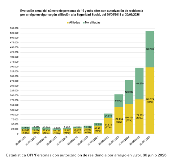Aumenta un 93% el número de personas extranjeras afiliadas a la Seguridad Social con autorización por arraigo en el último año